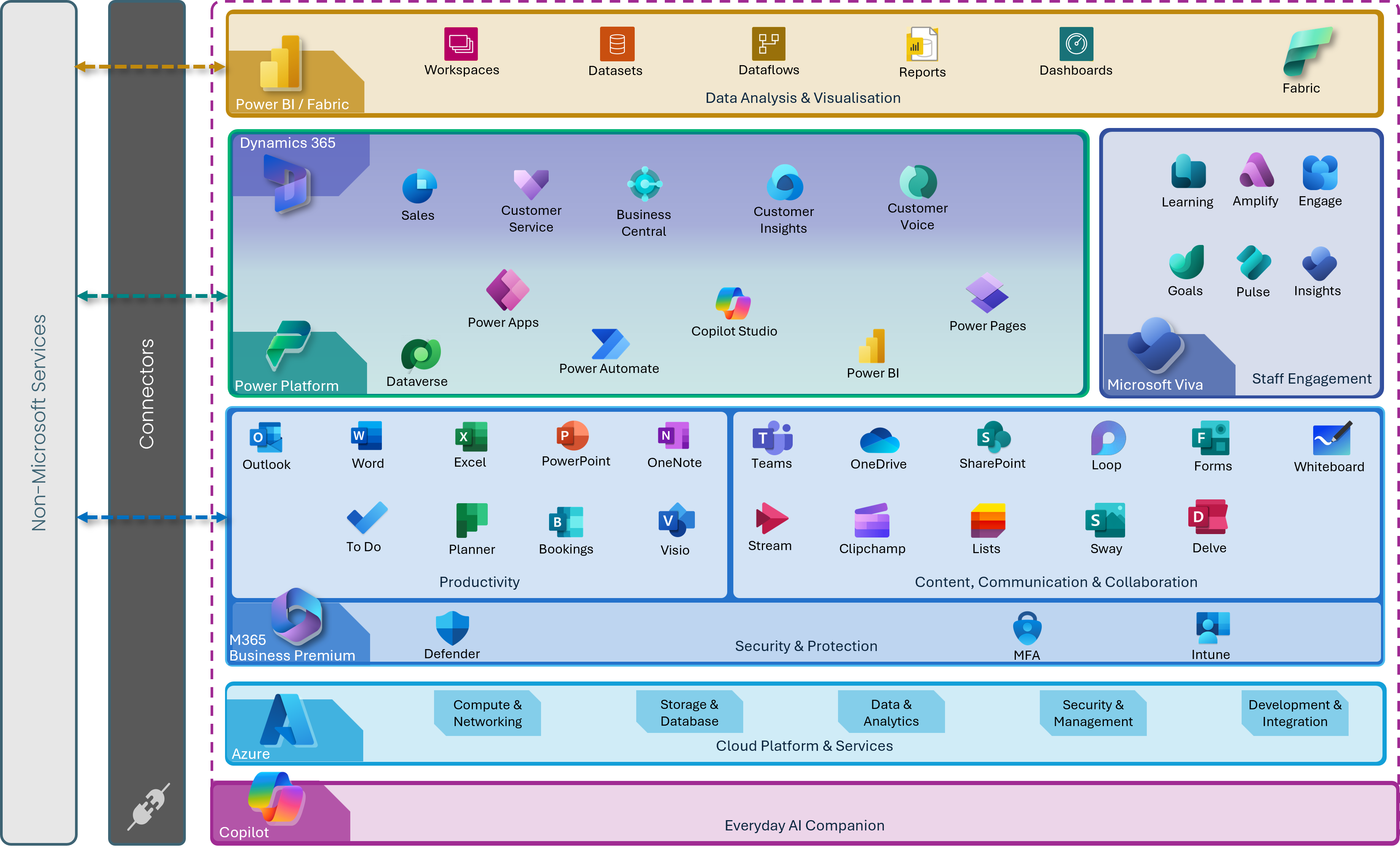 Microsoft ecosystem